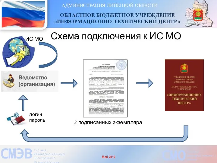 АДМИНИСТРАЦИЯ ЛИПЕЦКОЙ ОБЛАСТИ ОБЛАСТНОЕ БЮДЖЕТНОЕ УЧРЕЖДЕНИЕ «ИНФОРМАЦИОННО-ТЕХНИЧЕСКИЙ ЦЕНТР» СМЭВ Система Межведомственного