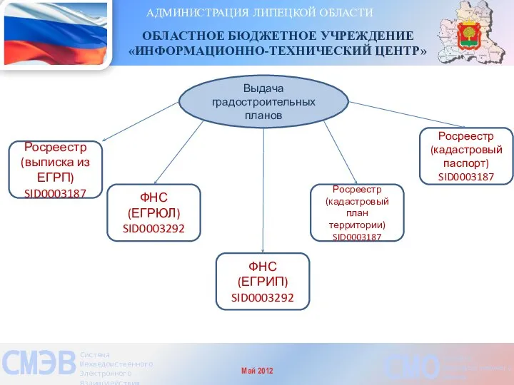 АДМИНИСТРАЦИЯ ЛИПЕЦКОЙ ОБЛАСТИ ОБЛАСТНОЕ БЮДЖЕТНОЕ УЧРЕЖДЕНИЕ «ИНФОРМАЦИОННО-ТЕХНИЧЕСКИЙ ЦЕНТР» СМЭВ Система Межведомственного