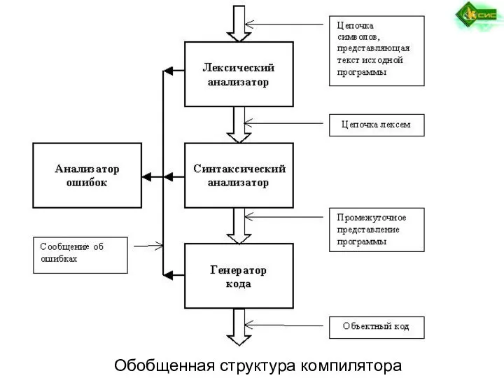 Обобщенная структура компилятора