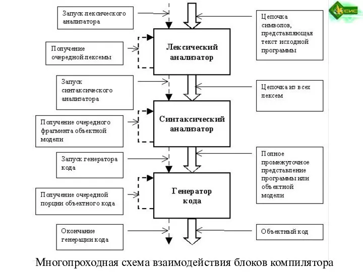 Многопроходная схема взаимодействия блоков компилятора