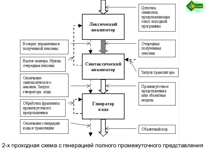 2-х проходная схема с генерацией полного промежуточного представления