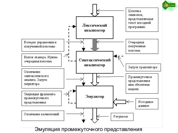 Эмуляция промежуточного представления