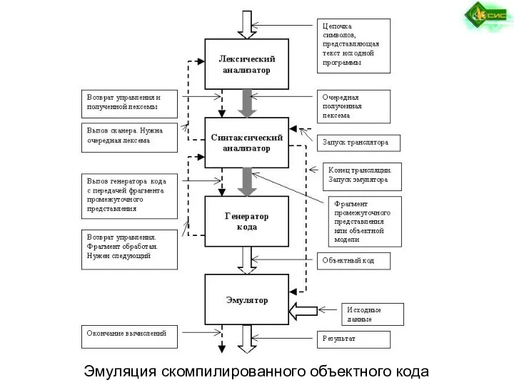 Эмуляция скомпилированного объектного кода