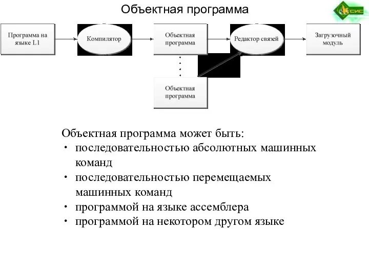 Объектная программа Объектная программа может быть: последовательностью абсолютных машинных команд последовательностью