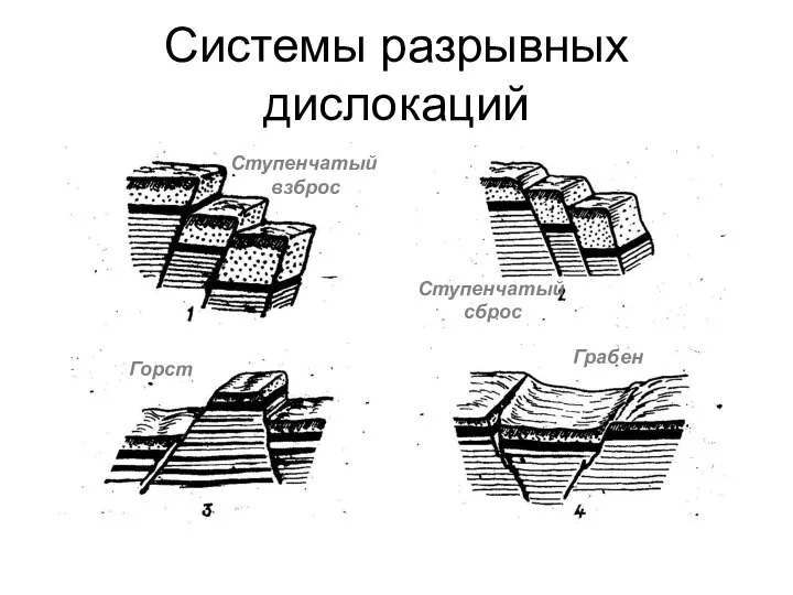 Системы разрывных дислокаций Ступенчатый взброс Ступенчатый сброс Горст Грабен