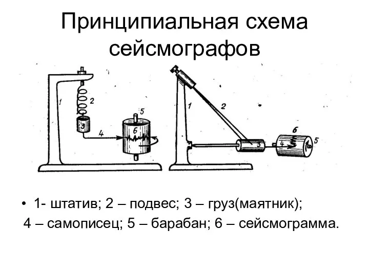 Принципиальная схема сейсмографов 1- штатив; 2 – подвес; 3 – груз(маятник);