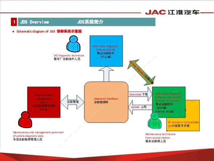 Schematic diagram of JDS 诊断系统示意图 JAC diagnostic technician 整车厂诊断技术人员 After-sales diagnostic
