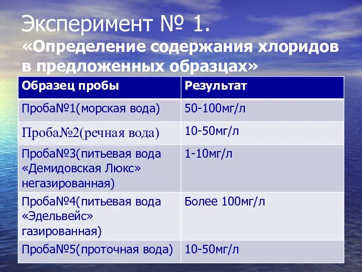 Эксперимент № 1. «Определение содержания хлоридов в предложенных образцах»