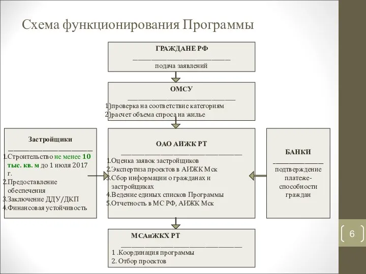 Схема функционирования Программы ОМСУ _________________________________________ проверка на соответствие категориям расчет объема