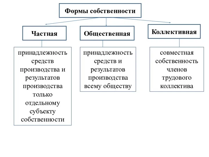 Формы собственности Частная Общественная Коллективная принадлежность средств производства и результатов производства