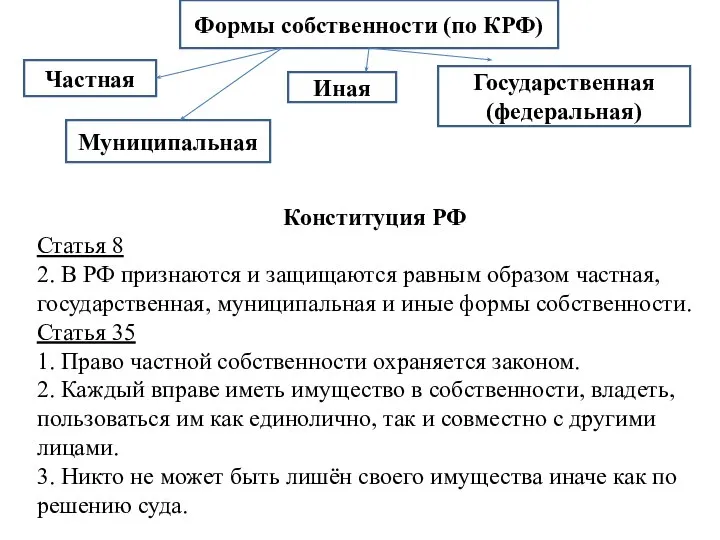 Формы собственности (по КРФ) Частная Государственная (федеральная) Муниципальная Иная Конституция РФ