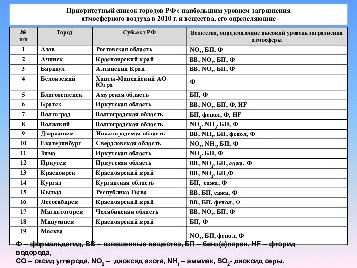 Ф – формальдегид, ВВ – взвешенные вещества, БП – бенз(а)пирен, HF