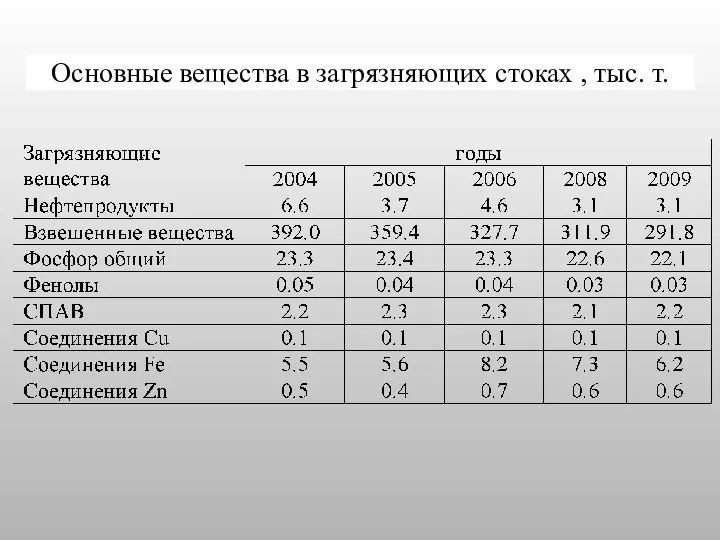 Основные вещества в загрязняющих стоках , тыс. т.