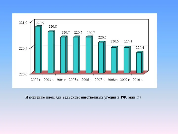 Изменение площади сельскохозяйственных угодий в РФ, млн. га