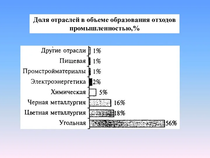 Доля отраслей в объеме образования отходов промышленностью,%