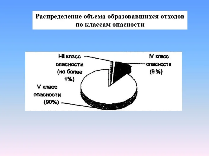 Распределение объема образовавшихся отходов по классам опасности