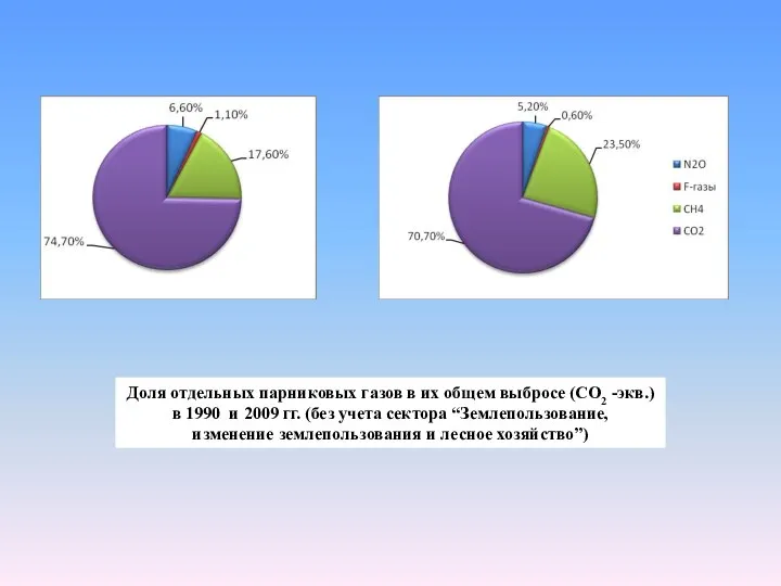 Доля отдельных парниковых газов в их общем выбросе (СО2 -экв.) в