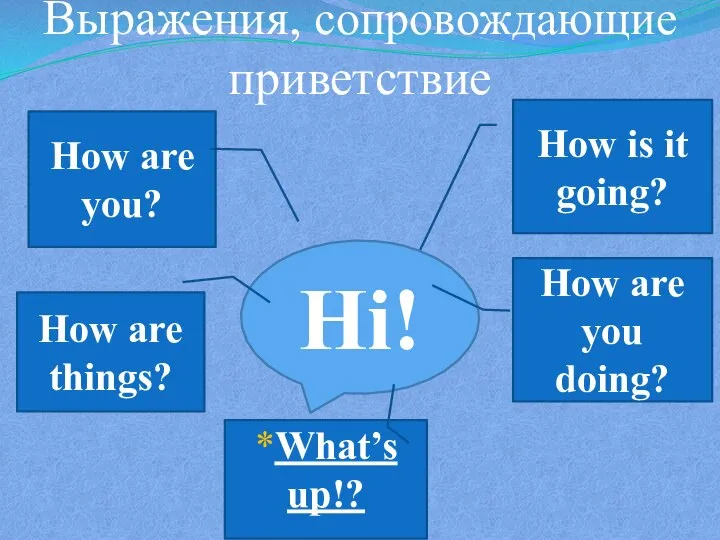 Выражения, сопровождающие приветствие Hi! How is it going? *What’s up!? How