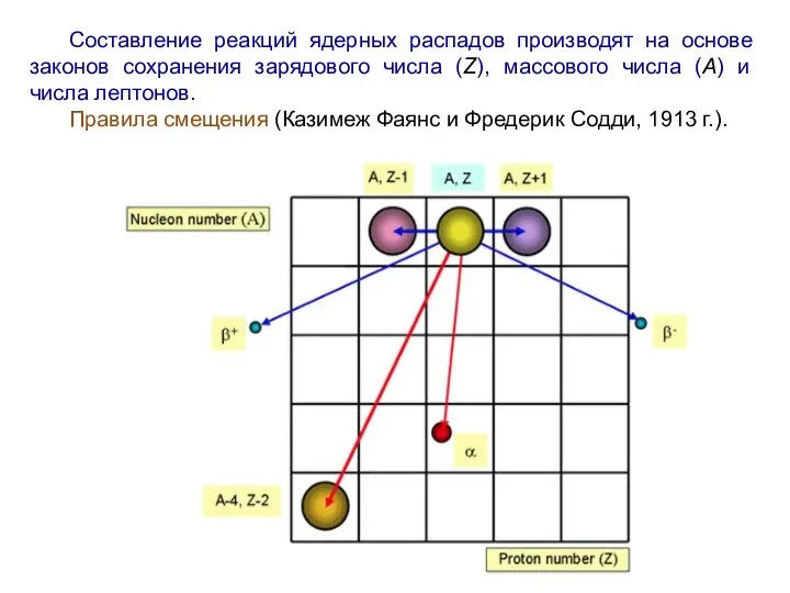 Составление реакций ядерных распадов производят на основе законов сохранения зарядового числа