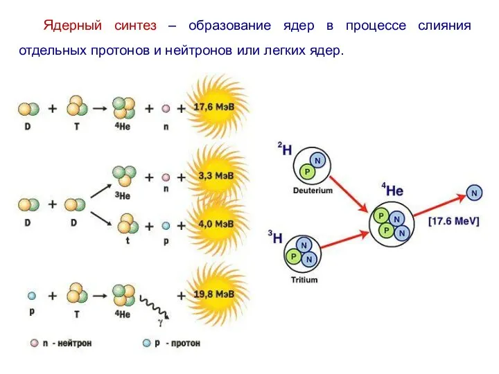 Ядерный синтез – образование ядер в процессе слияния отдельных протонов и нейтронов или легких ядер.