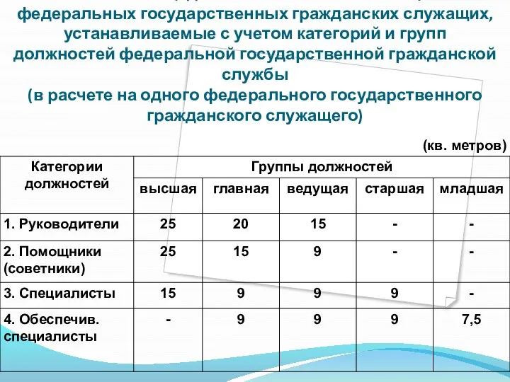 Нормативы кабинетных площадей по обеспечению помещениями федеральных государственных гражданских служащих, устанавливаемые