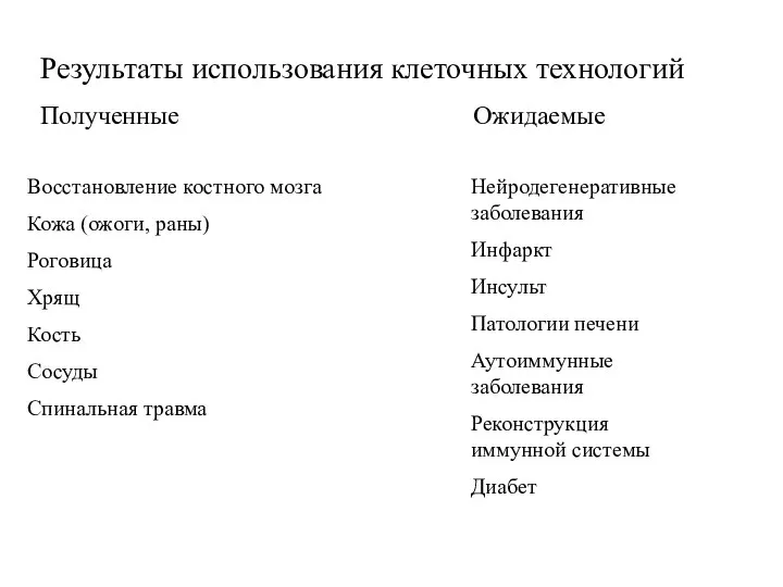 Результаты использования клеточных технологий Полученные Ожидаемые Нейродегенеративные заболевания Инфаркт Инсульт Патологии