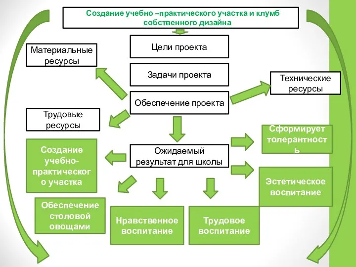 Цели проекта Создание учебно –практического участка и клумб собственного дизайна Задачи