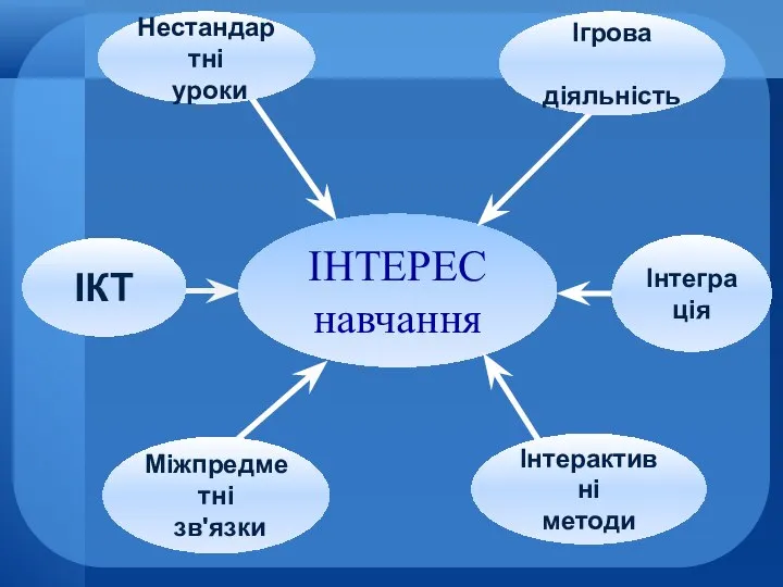 ІНТЕРЕС навчання ІКТ Ігрова діяльність Нестандартні уроки Міжпредметні зв'язки Інтеграція Інтерактивні методи