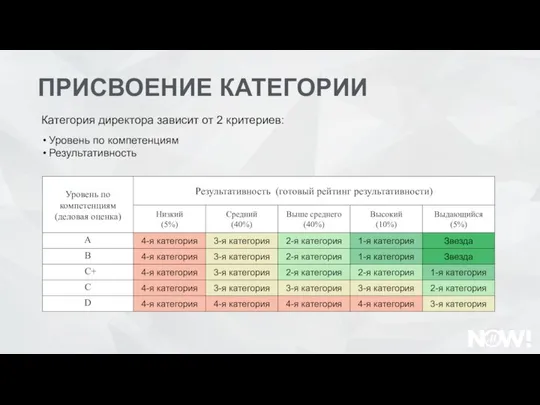 ПРИСВОЕНИЕ КАТЕГОРИИ Категория директора зависит от 2 критериев: Уровень по компетенциям Результативность