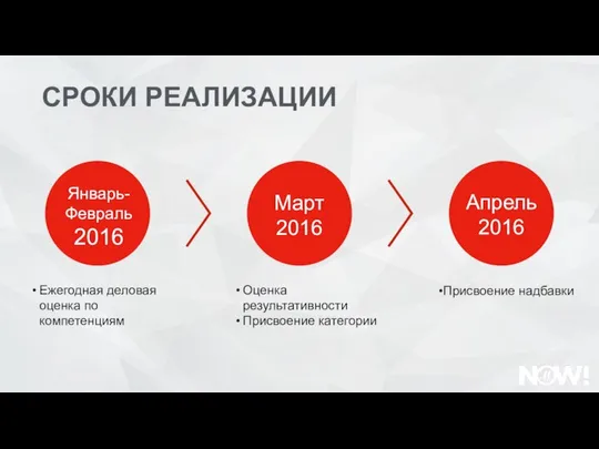 СРОКИ РЕАЛИЗАЦИИ Март 2016 Апрель 2016 Январь- Февраль 2016 Ежегодная деловая