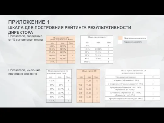 ПРИЛОЖЕНИЕ 1 ШКАЛА ДЛЯ ПОСТРОЕНИЯ РЕЙТИНГА РЕЗУЛЬТАТИВНОСТИ ДИРЕКТОРА Показатели, зависящие от