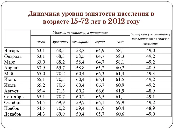 Динамика уровня занятости населения в возрасте 15-72 лет в 2012 году