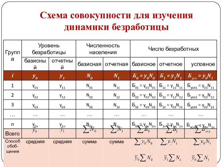 Схема совокупности для изучения динамики безработицы