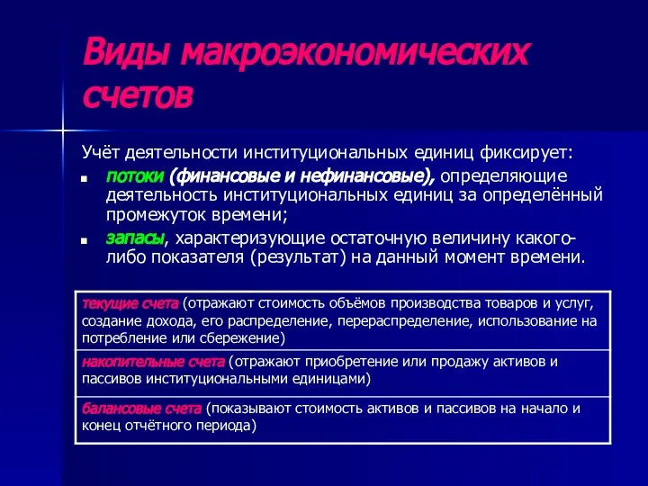 Виды макроэкономических счетов Учёт деятельности институциональных единиц фиксирует: потоки (финансовые и