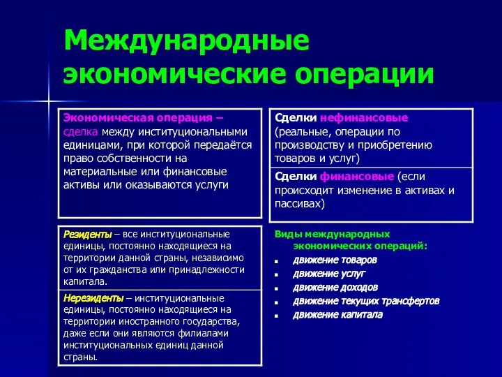 Международные экономические операции Виды международных экономических операций: движение товаров движение услуг