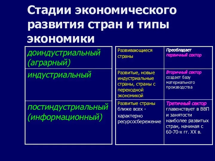 Стадии экономического развития стран и типы экономики