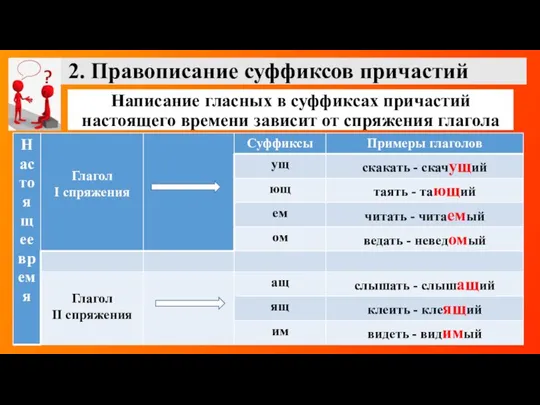 2. Правописание суффиксов причастий Написание гласных в суффиксах причастий настоящего времени зависит от спряжения глагола