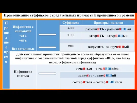 Правописание суффиксов страдательных причастий прошедшего времени Действительные причастия прошедшего времени образуются