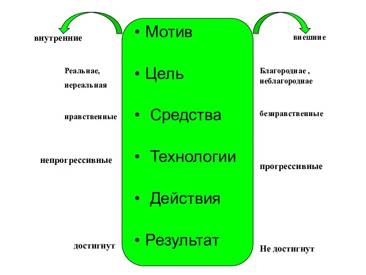 Мотив Цель Средства Технологии Действия Результат внешние безнравственные прогрессивные