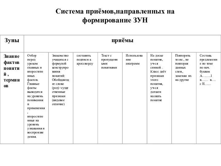 Система приёмов,направленных на формирование ЗУН