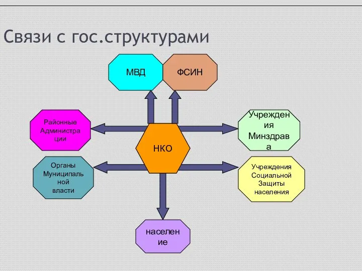 Связи с гос.структурами МВД Учреждения Минздрава Учреждения Социальной Защиты населения население