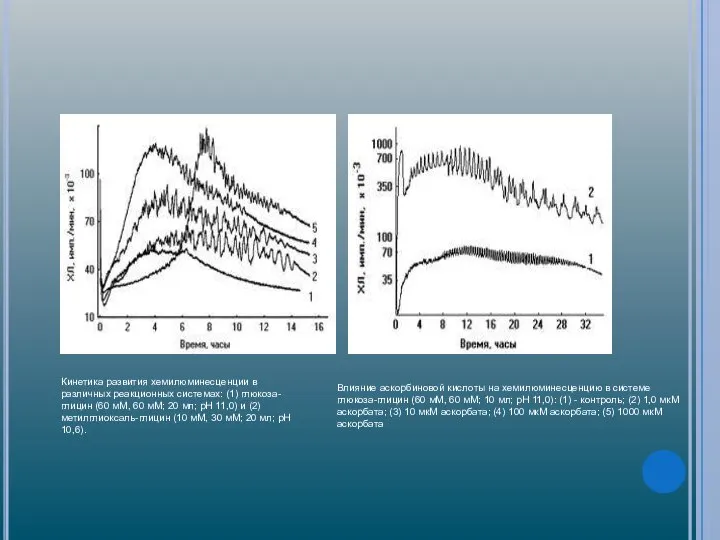 Кинетика развития хемилюминесценции в различных реакционных системах: (1) глюкоза-глицин (60 мМ,