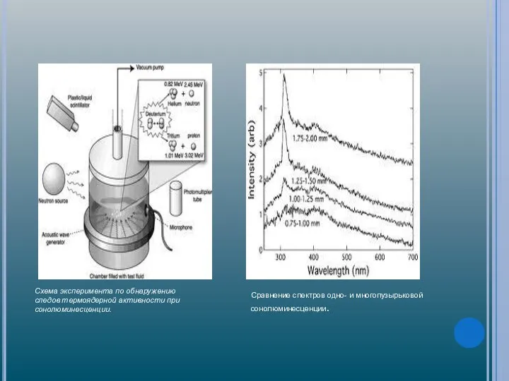 Схема эксперимента по обнаружению следов термоядерной активности при сонолюминесценции. Сравнение спектров одно- и многопузырьковой сонолюминесценции.