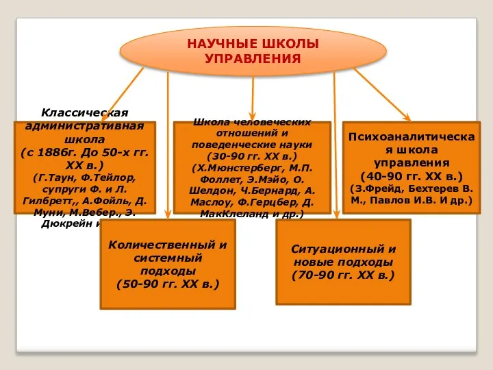 НАУЧНЫЕ ШКОЛЫ УПРАВЛЕНИЯ Классическая административная школа (с 1886г. До 50-х гг.