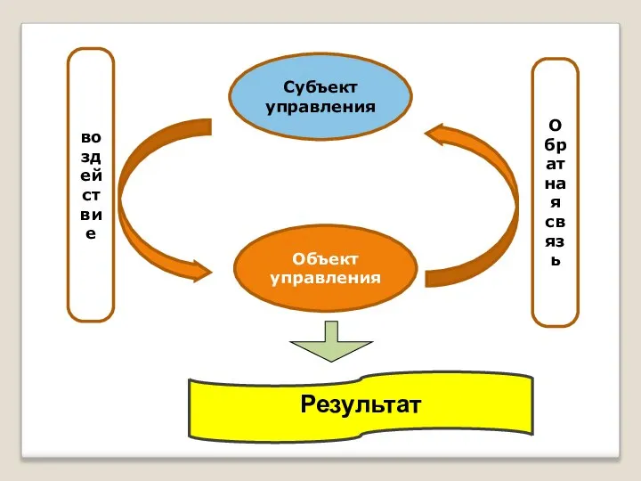 Субъект управления Объект управления воздействие Обратная связь Результат