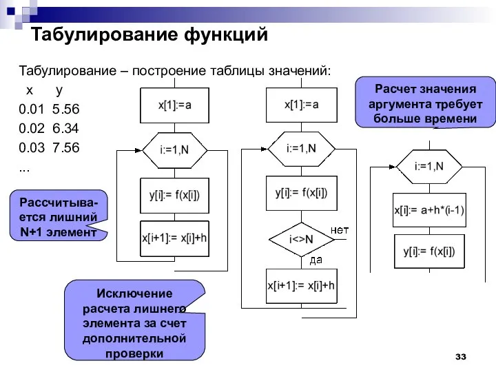 Табулирование функций Табулирование – построение таблицы значений: x y 0.01 5.56