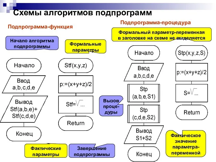 Схемы алгоритмов подпрограмм Формальные параметры Фактические параметры Фактическое значение параметра-переменной Формальный