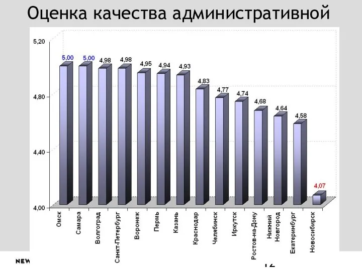 Оценка качества административной работы офиса