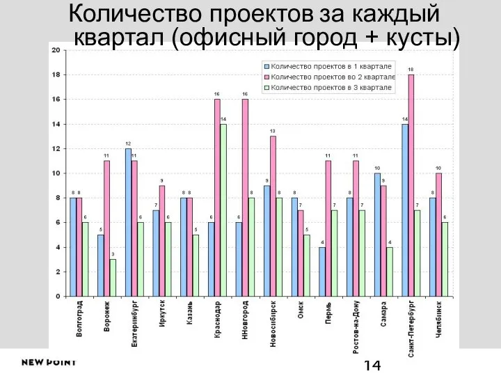 Количество проектов за каждый квартал (офисный город + кусты)