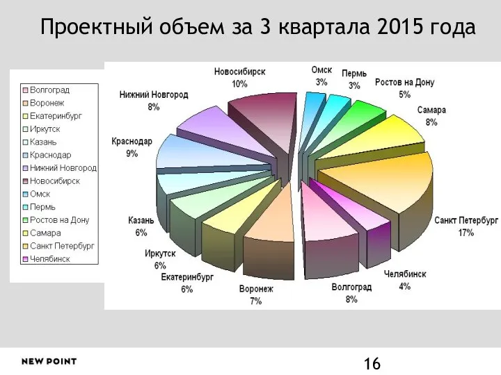 Проектный объем за 3 квартала 2015 года